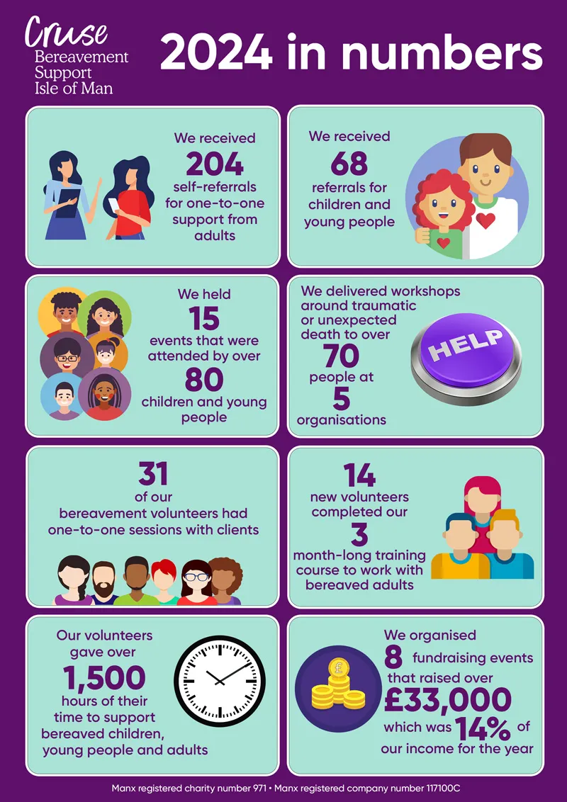 An infographic showing some key figures from 2024 - 204 adult referrals received, 68 children and young people referral received, we held 15 events that were attended by over 80 children and young people, we delivered bereavement awareness workshops to over 70 people at 5 organisations, 31 of our bereavement volunteers saw clients during the year, 14 new volunteers completed our 3 month old trainign course, our volunteers gave over 1,500 hours of their time, and we organised 8 events which raised over £33,000 which was 14% of our income.